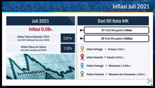 BPS: Inflasi Juli 0,08 Persen
