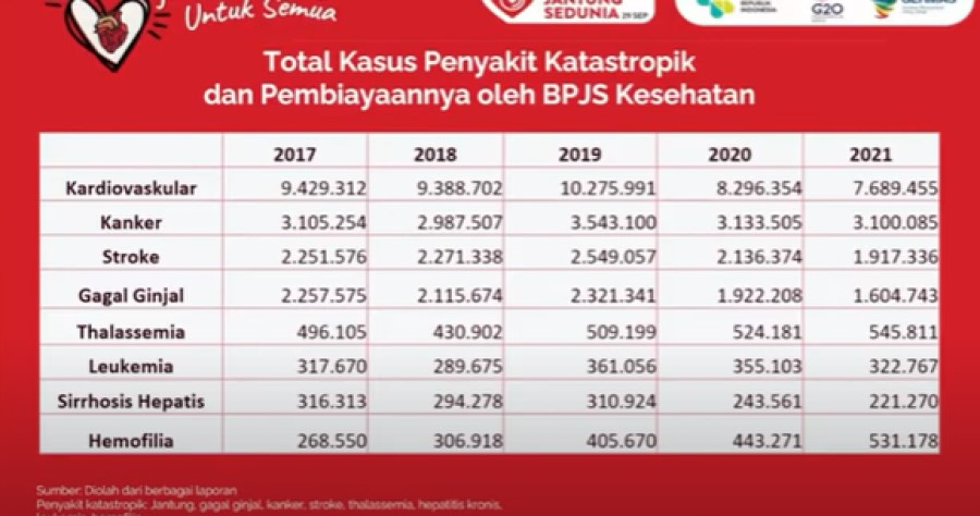 Kemenkes: Penyakit Kardiovaskuler Termahal Pembiayaan Kesehatannya