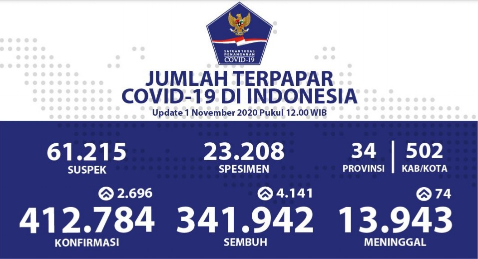 Pandemi, Kasus Sembuh Bertambah Lebih 4000 Pasien