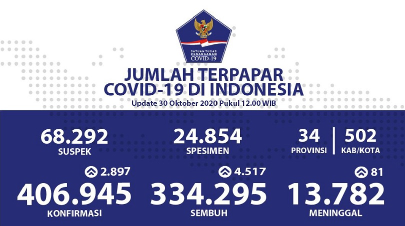 Hingga Akhir Oktober, Baru 2,8 Juta Warga Diperiksa PCR