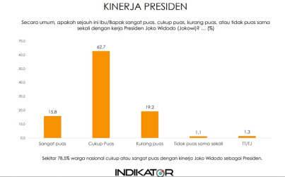Survei, Sebanyak 78,5 Persen Puas Atas Kinerja Presiden